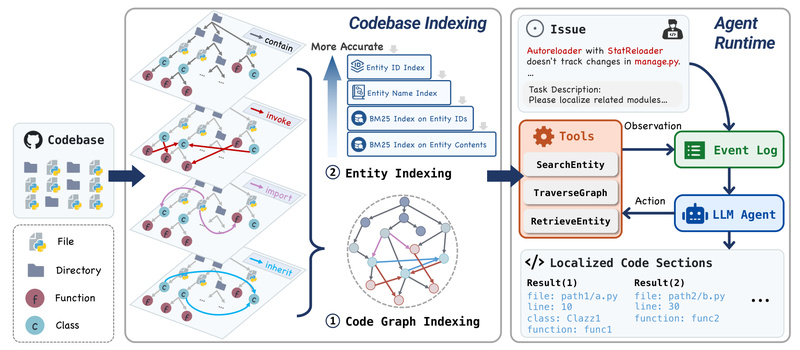 LocAgent: Pinpoint Code Changes Instantly with Graph-Guided LLM Reasoning